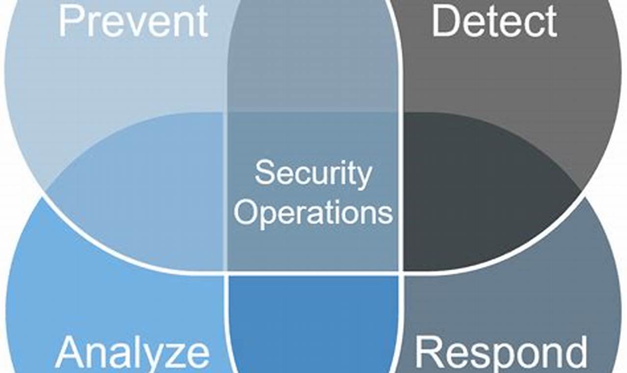 Security Operations: The Essential Guide to Securing Your Organization